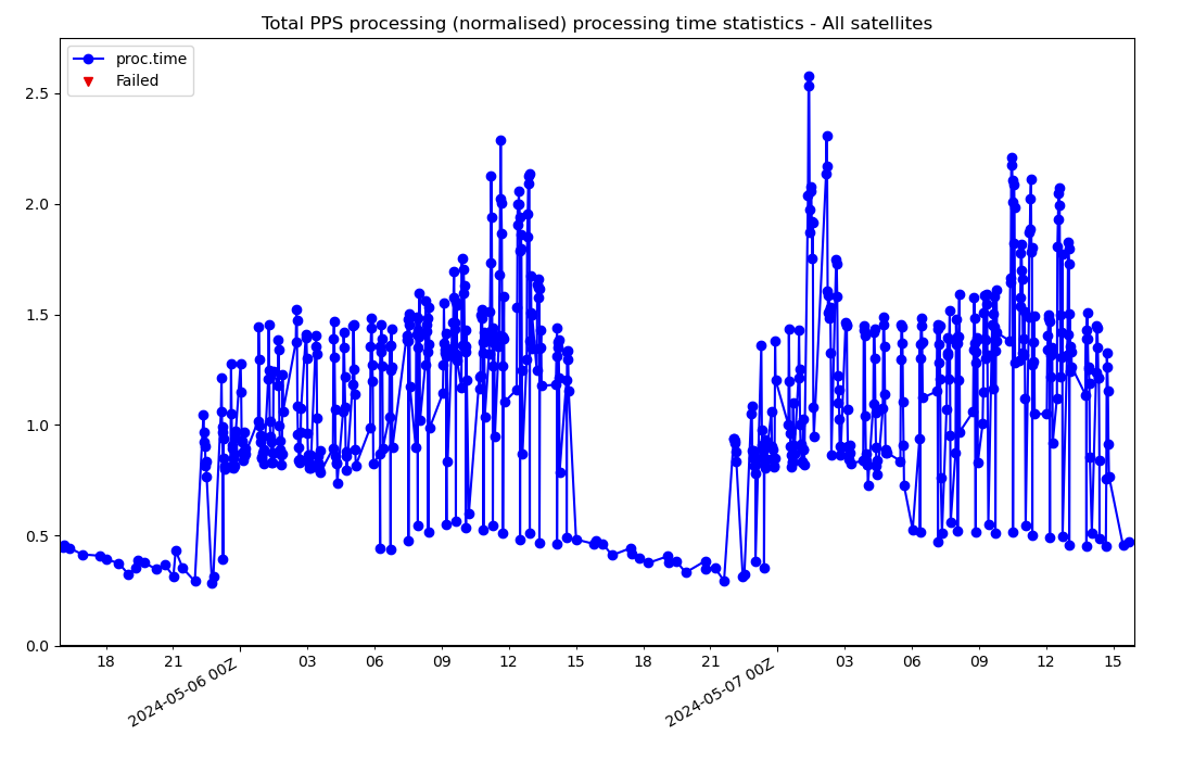 Statistics of total processing time
